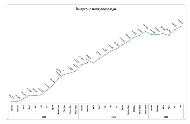 Íbúar Reykjanesbæjar að nálgast 15 þúsund