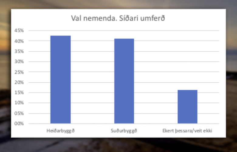 Mjótt á munum í atkvæðagreiðslu nemenda um nýtt nafn