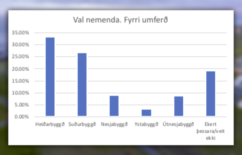 Nemendur velja Heiðarbyggð og Suðurbyggð til síðari umferðar