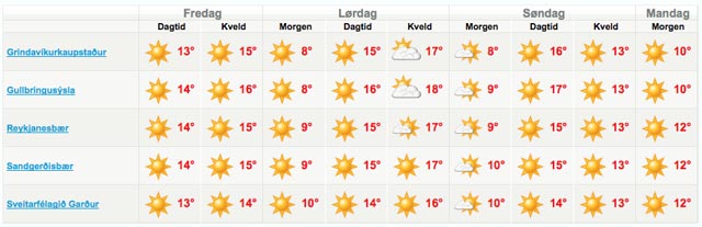 Ekki dónalegt veður næstu daga